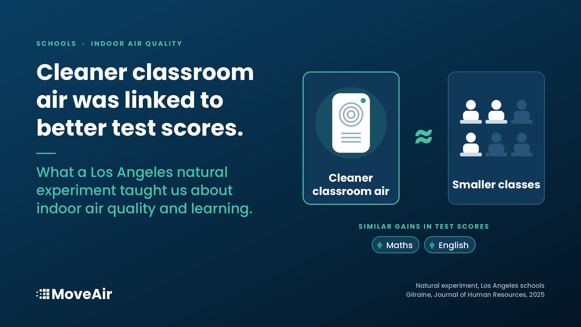 Can Cleaner Classroom Air Improve Test Scores?