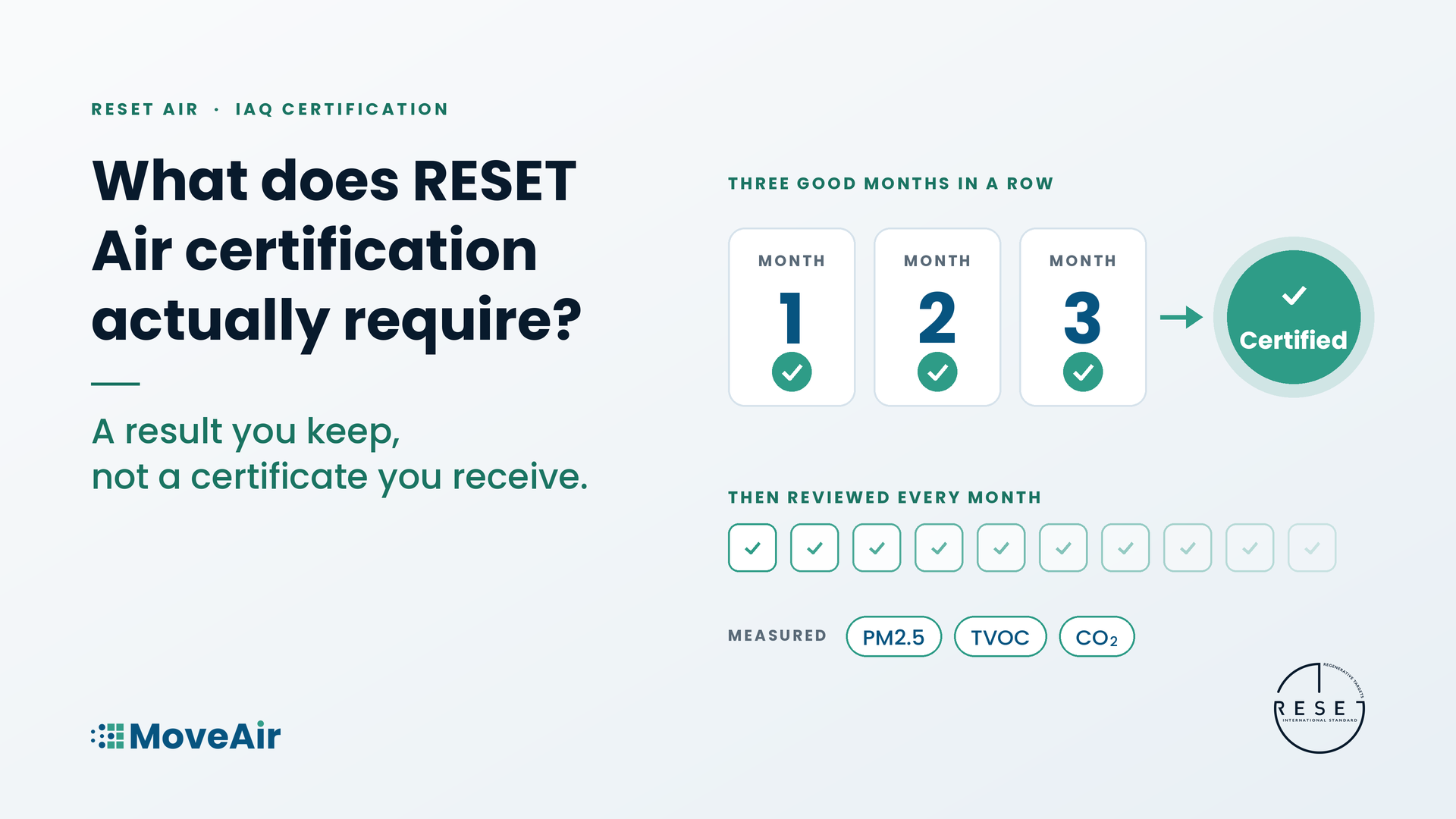 What Does RESET Air Certification Actually Require?