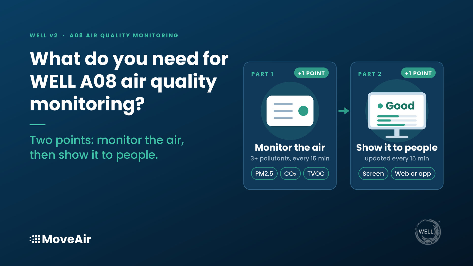 What Do You Need for WELL A08 Air Quality Monitoring?